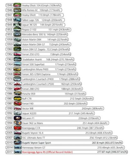 لیست سریعترین ماشین های جهان