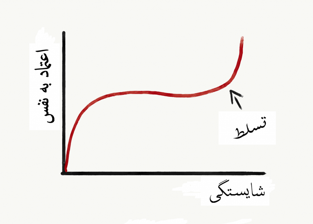 اعتماد به نفس,افزایش اعتماد به نفس,خودباوری,عزت نفس